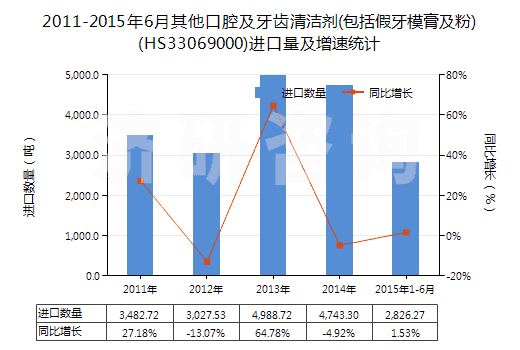 2011-2015年6月其他口腔及牙齒清潔劑(包括假牙模膏及粉)(HS33069000)進(jìn)口量及增速統(tǒng)計(jì)